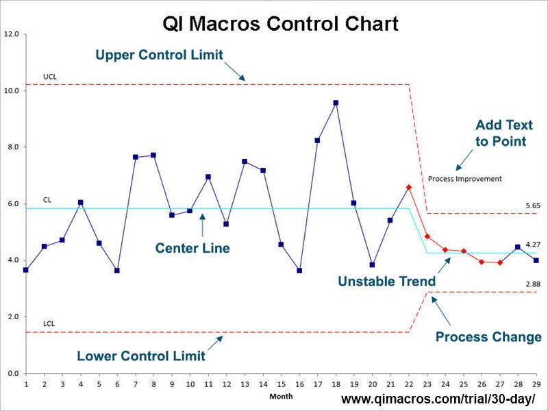 Add limit. Control Chart. Performance Chart.