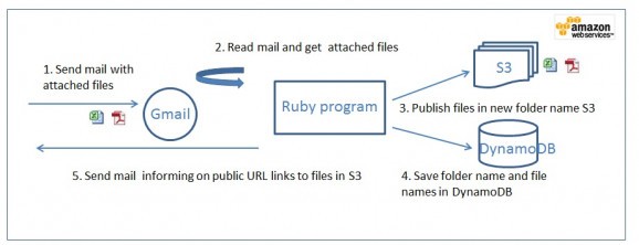 AWS SDK for Ruby screenshot