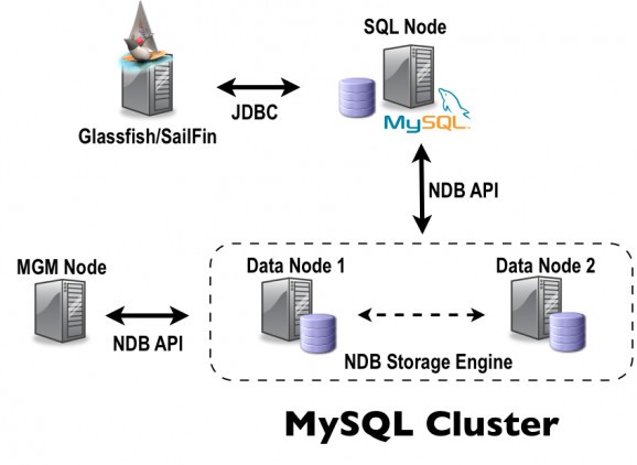 MySQL Cluster screenshot