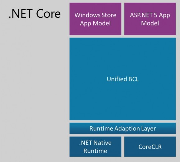 .NET Core Framework screenshot