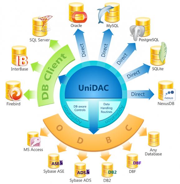 UniDAC screenshot